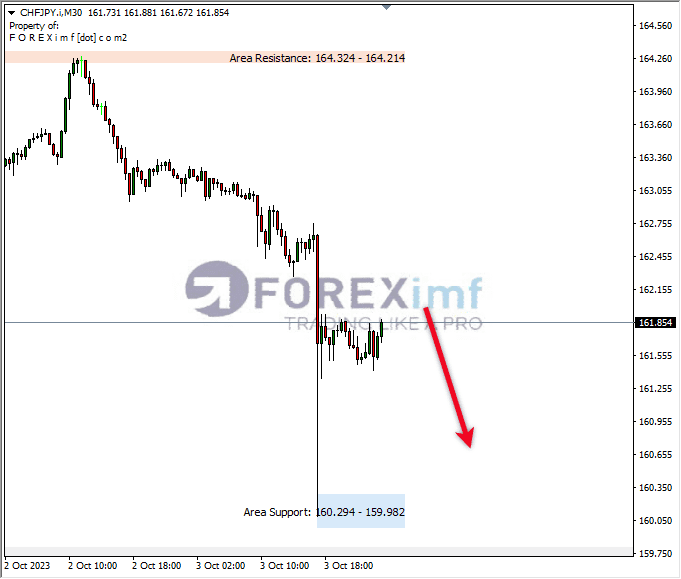 Analisa-CHFJPY-Hari-Ini-04-10-2023