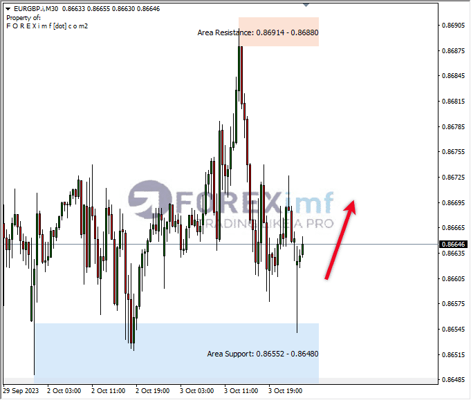 Analisa-EURGBP-Hari-Ini-04-10-2023