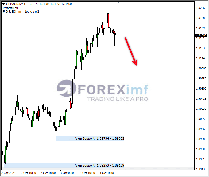 Analisa-GBPAUD-Hari-Ini-04-10-2023