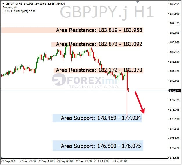 Analisa-GBPJPY-Hari-Ini-04-10-2023