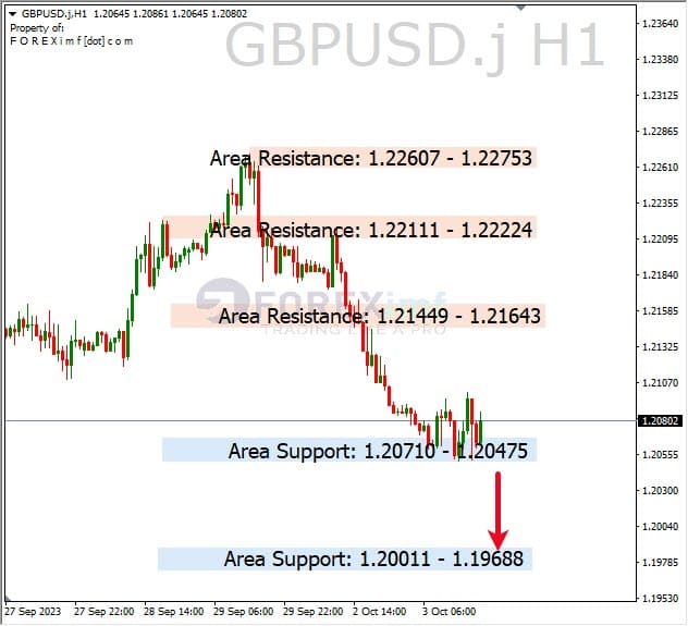 Analisa-gbpusd-Hari-Ini-04-10-2023