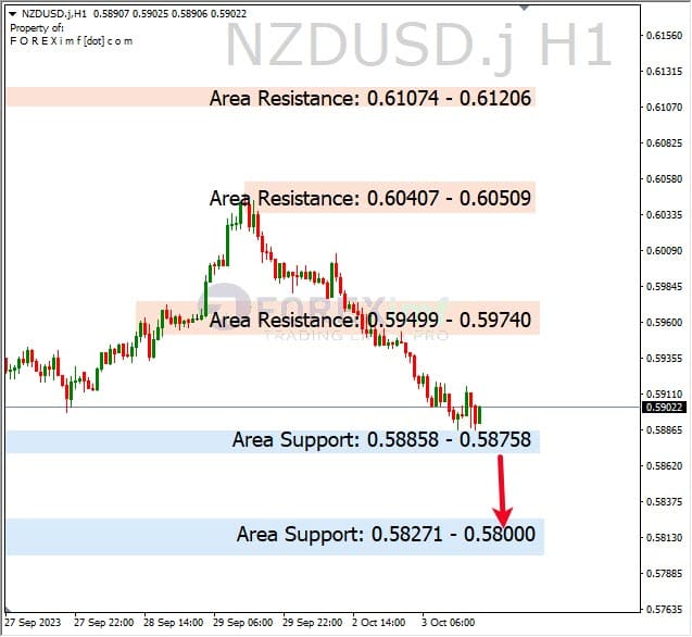 Analisa-NZDUSD-Hari-Ini-04-10-2023