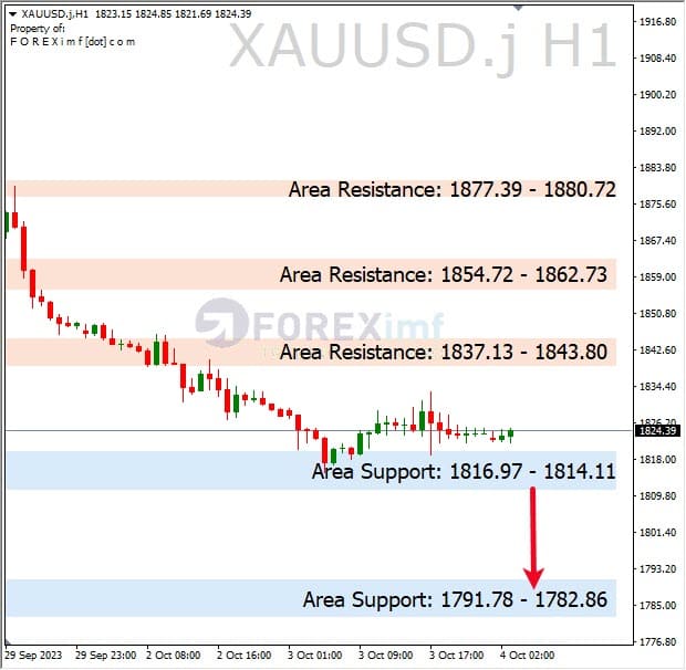 Analisa-XAUUSD-Hari-Ini-04-10-2023