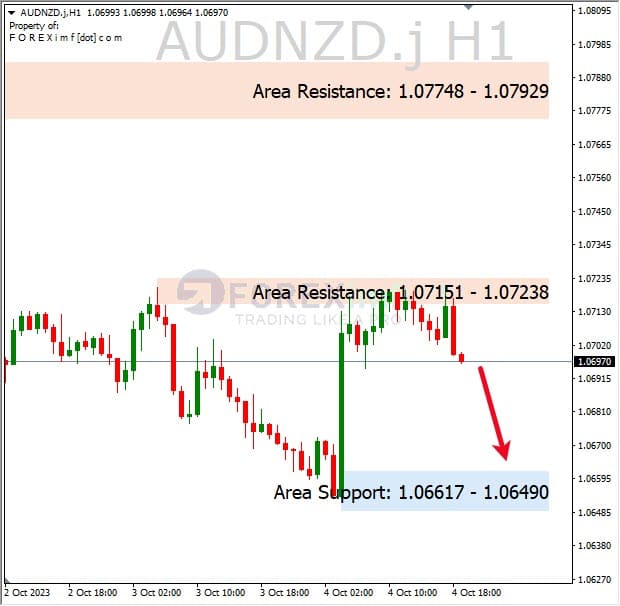 Analisa-AUDNZD-Hari-Ini-05-10-2023