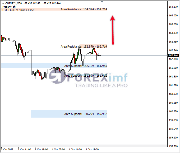 Analisa-CHFJPY-Hari-Ini-05-10-2023