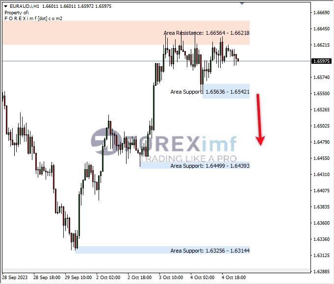 Analisa-EURAUD-Hari-Ini-05-10-2023