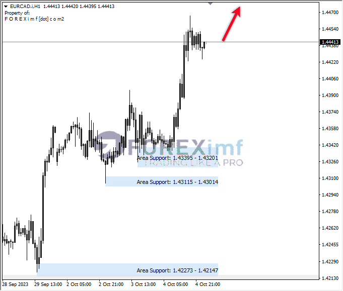 Analisa-EURCAD-Hari-Ini-05-10-2023