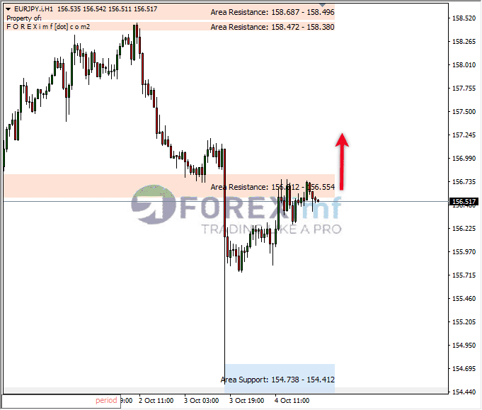 Analisa-EURJPY-Hari-Ini-05-10-2023