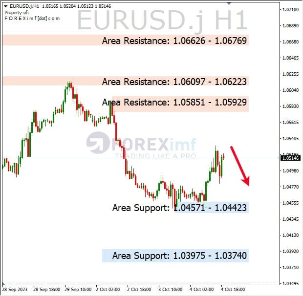 Analisa-EURUSD-Hari-Ini-05-10-2023