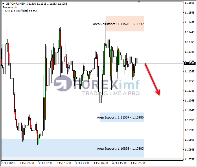 Analisa-GBPCHF-Hari-Ini-05-10-2023