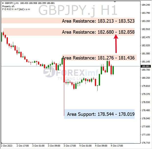 Analisa-GBPJPY-Hari-Ini-05-10-2023