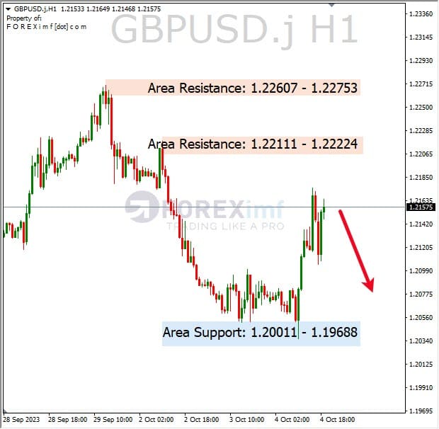 Analisa-GBPUSD-Hari-Ini-05-10-2023