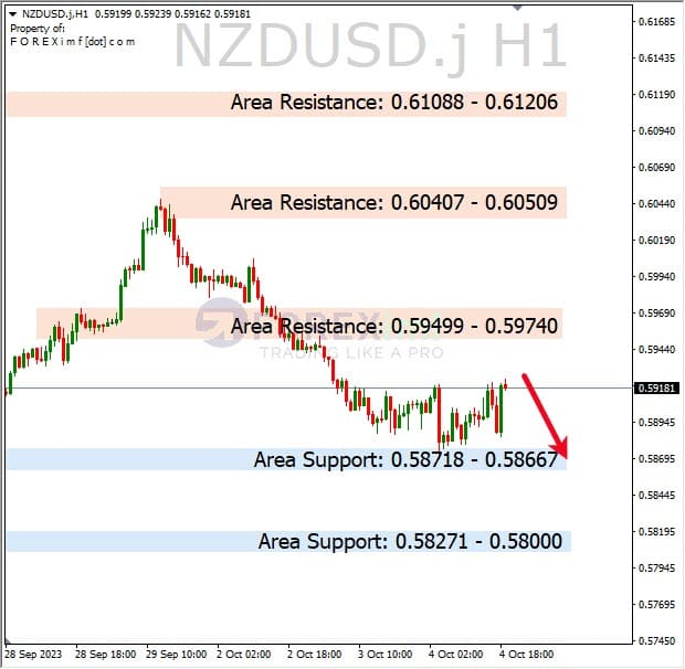 Analisa-NZDUSD-Hari-Ini-05-10-2023