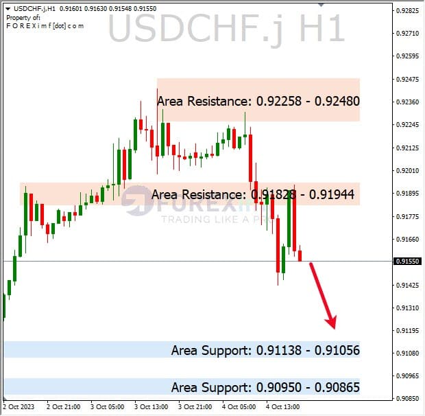 Analisa-USDCHF-Hari-Ini-05-10-2023