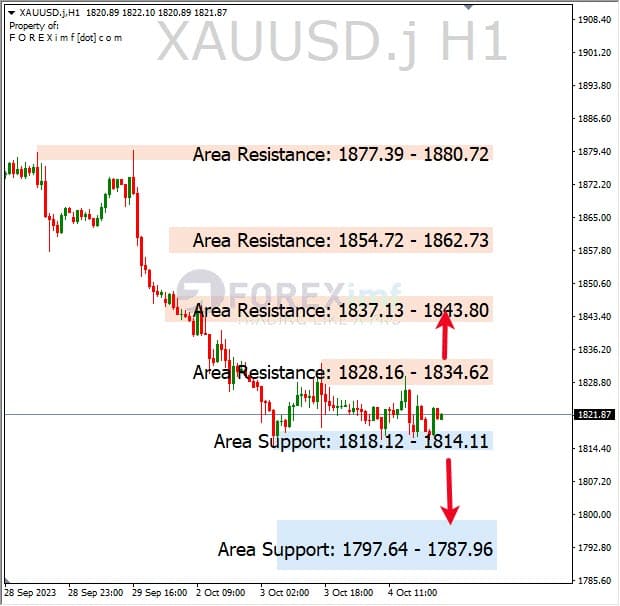 Analisa-XAUUSD-Hari-Ini-05-10-2023