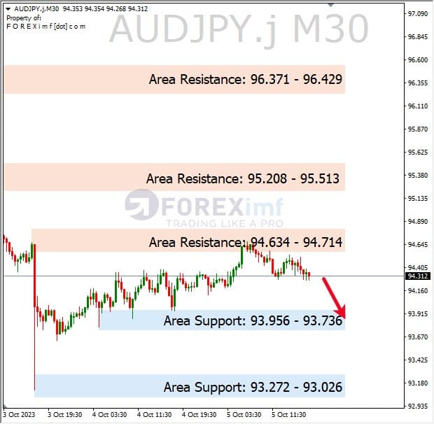 Analisa-AUDJPY-Hari-Ini-06-10-2023