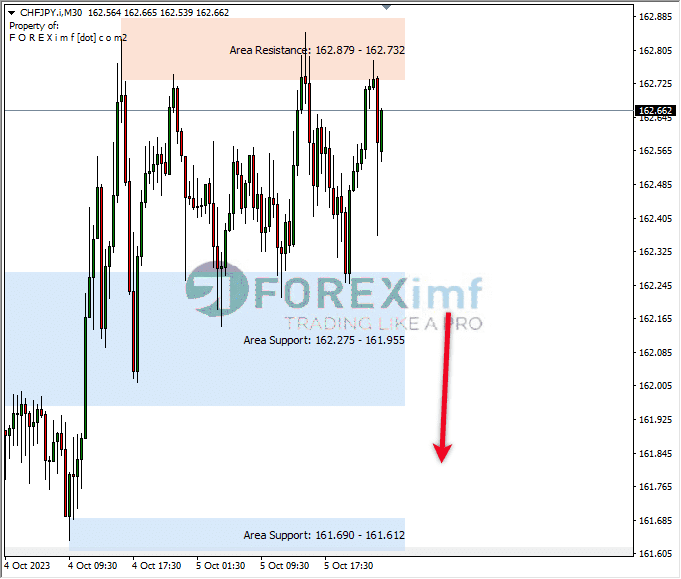 Analisa-CHFJPY-Hari-Ini-06-10-2023