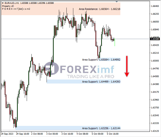 Analisa-EURAUD-Hari-Ini-06-10-2023