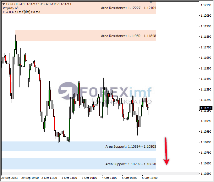 Analisa-GBPCHF-Hari-Ini-06-10-2023
