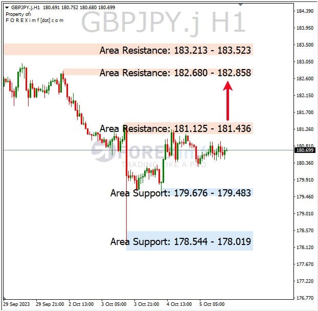 Analisa-GBPJPY-Hari-Ini-06-10-2023