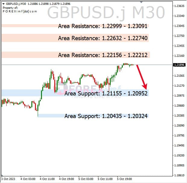 Analisa-GBPUSD-Hari-Ini-06-10-2023