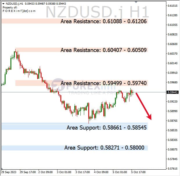 Analisa-NZDUSD-Hari-Ini-06-10-2023