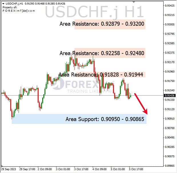 Analisa-USDCHF-Hari-Ini-06-10-2023
