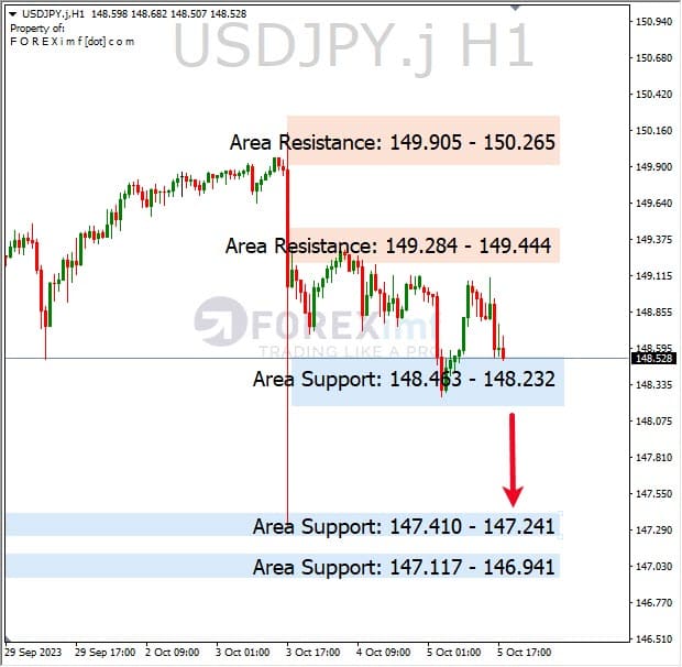 Analisa-USDJPY-Hari-Ini-06-10-2023