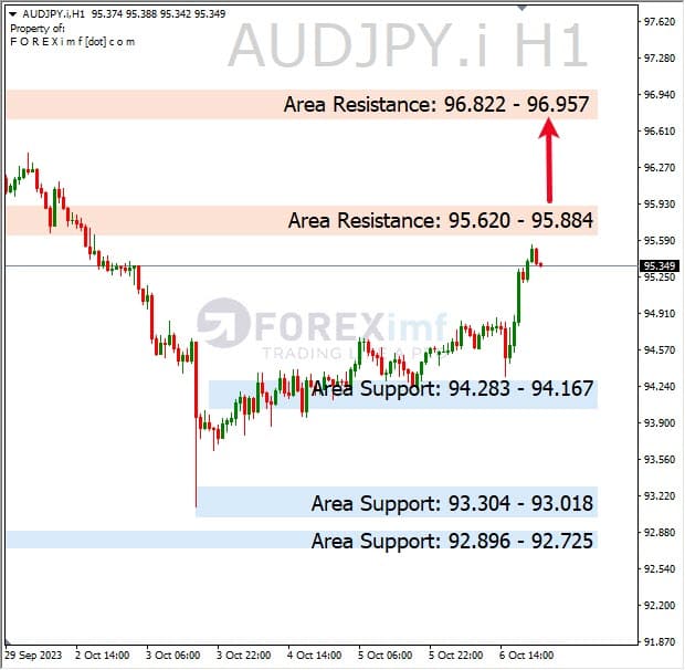 Analisa-AUDJPY-Hari-Ini-09-10-2023
