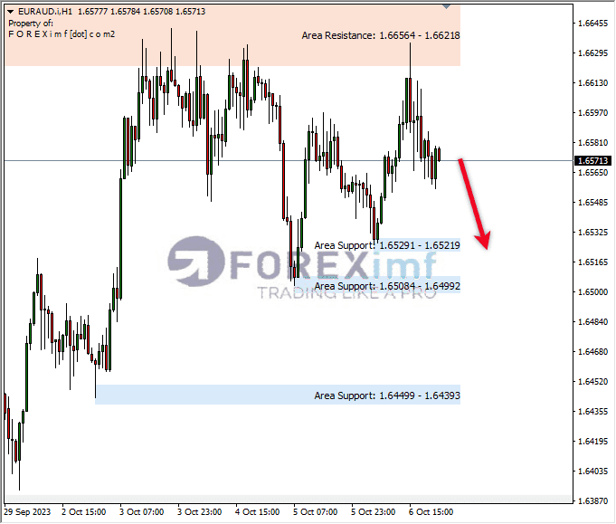 Analisa-EURAUD-Hari-Ini-09-10-2023