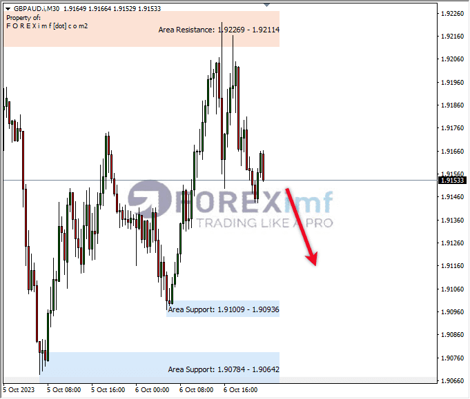 Analisa-GBPAUD-Hari-Ini-09-10-2023