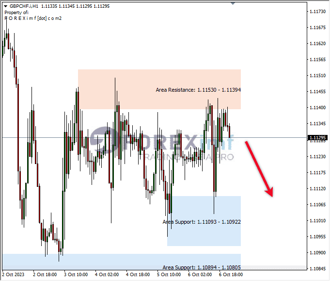Analisa-GBPCHF-Hari-Ini-09-10-2023
