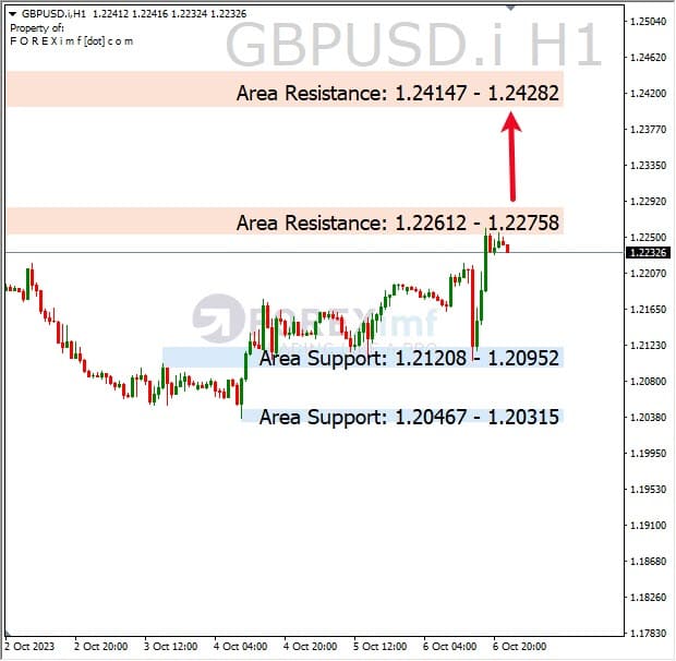 Analisa-GBPUSD-Hari-Ini-09-10-2023