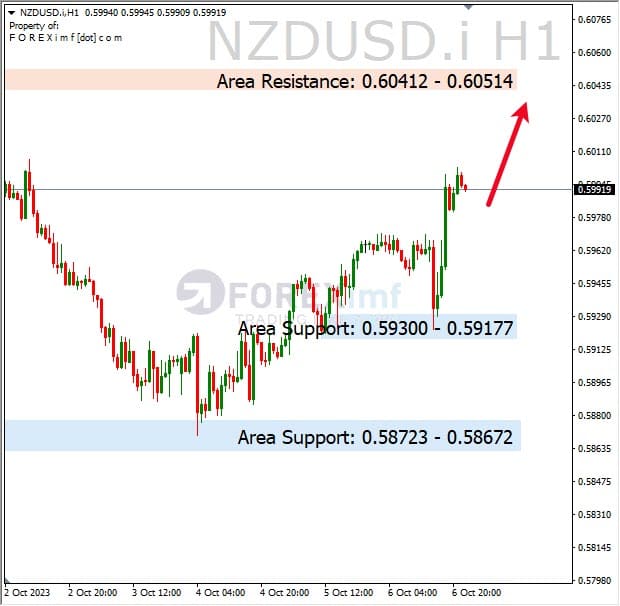 Analisa-NZDUSD-Hari-Ini-09-10-2023