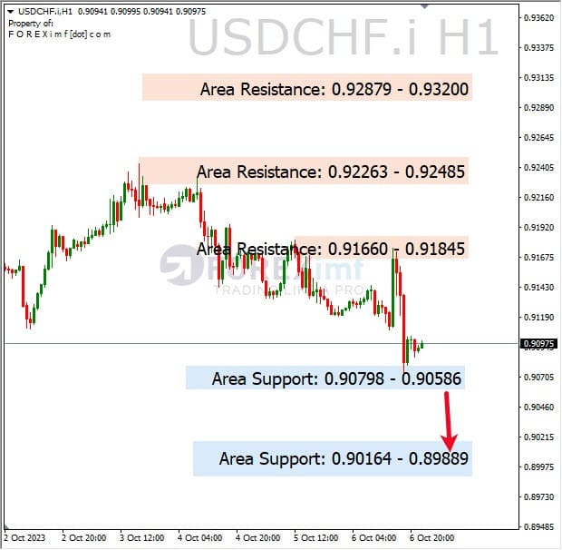 Analisa-USDCHF-Hari-Ini-09-10-2023
