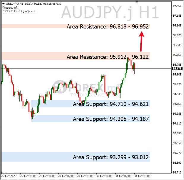 Analisa-AUDJPY-Hari-Ini-01-11-2023