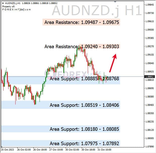 Analisa-AUDNZD-Hari-Ini-01-11-2023