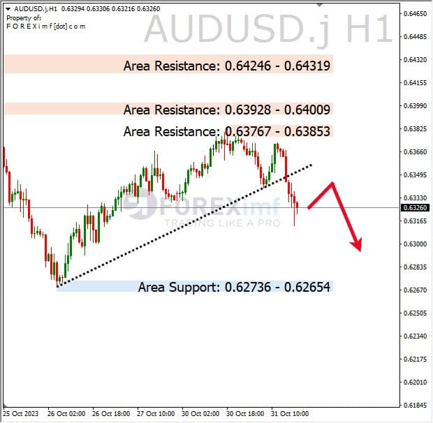 Analisa-AUDUSD-Hari-Ini-01-11-2023