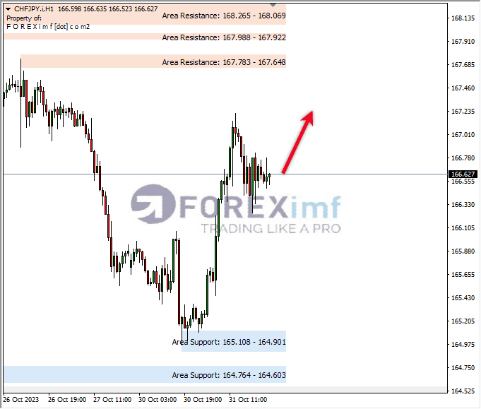 Analisa-CHFJPY-Hari-Ini-01-11-2023