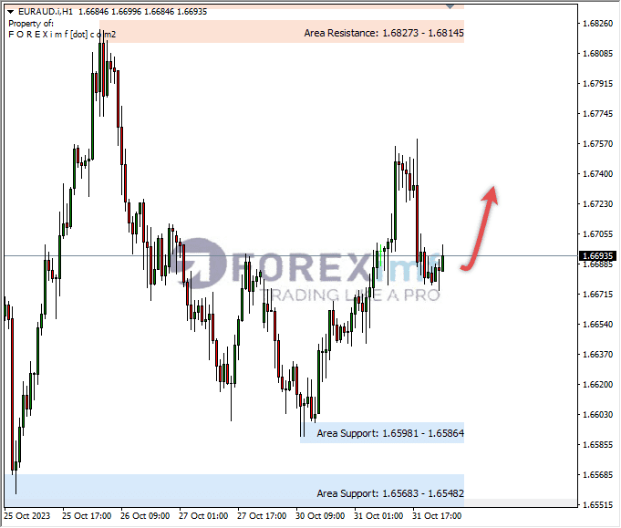 Analisa-EURAUD-Hari-Ini-01-11-2023
