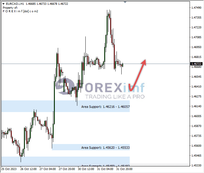 Analisa-EURCAD-Hari-Ini-01-11-2023