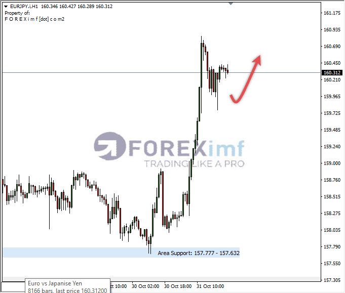 Analisa-EURJPY-Hari-Ini-01-11-2023