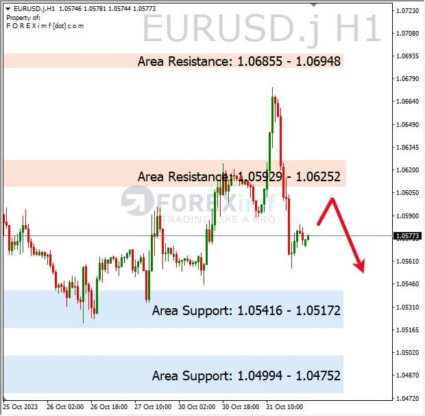 Analisa-EURUSD-Hari-Ini-01-11-2023