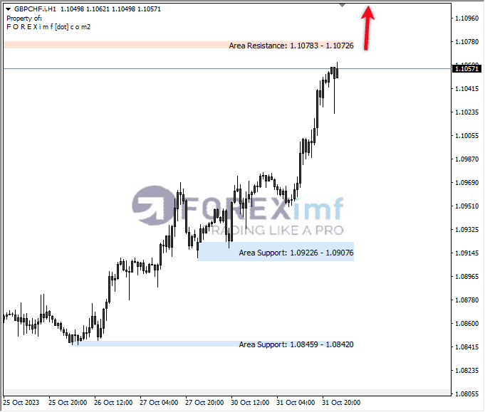 Analisa-GBPCHF-Hari-Ini-01-11-2023