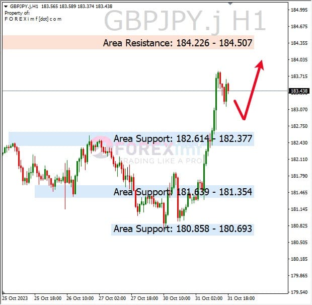 Analisa-GBPJPY-Hari-Ini-01-11-2023