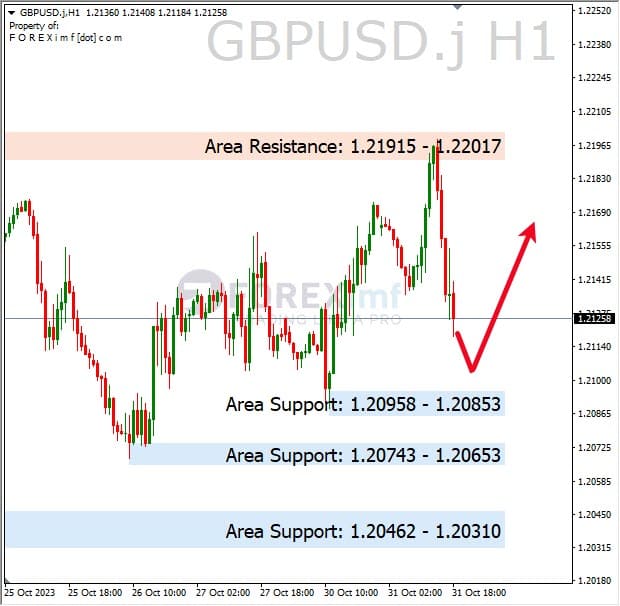 Analisa-GBPUSD-Hari-Ini-01-11-2023