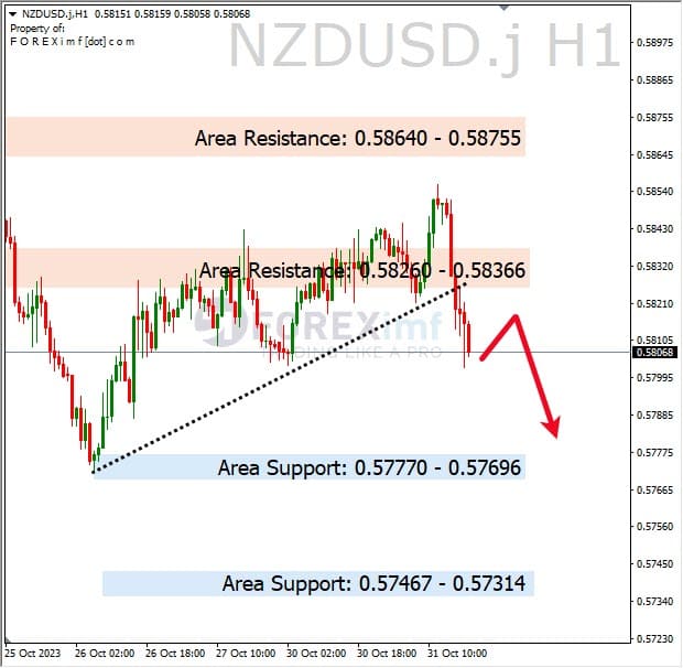 Analisa-NZDUSD-Hari-Ini-01-11-2023