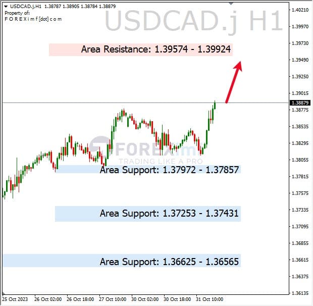 Analisa-USDCAD-Hari-Ini-01-11-2023
