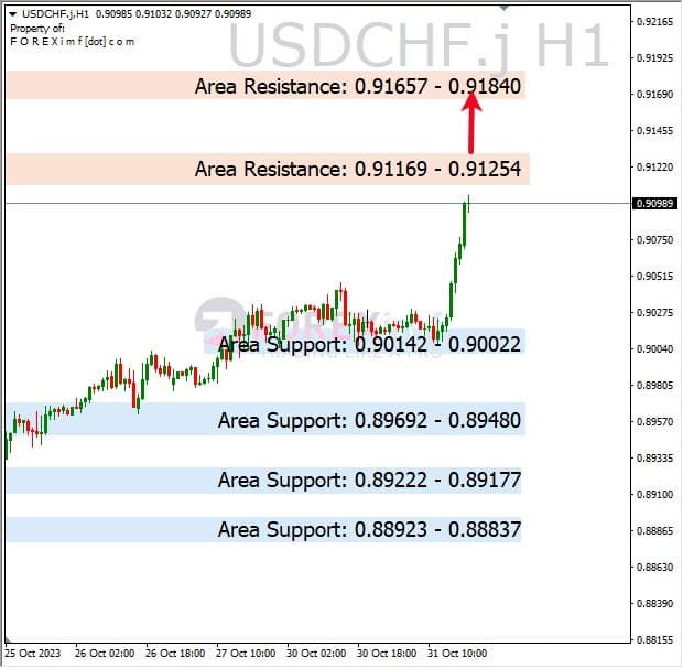 Analisa-USDCHF-Hari-Ini-01-11-2023