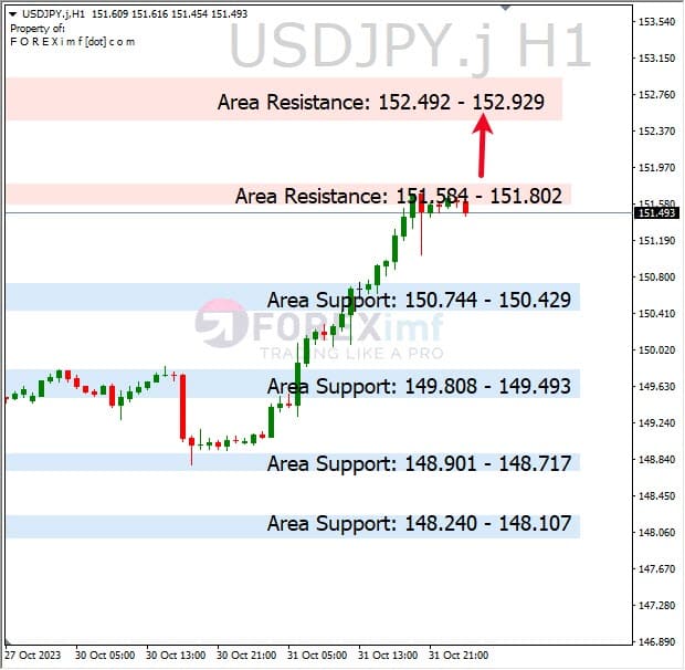 Analisa-USDJPY-Hari-Ini-01-11-2023